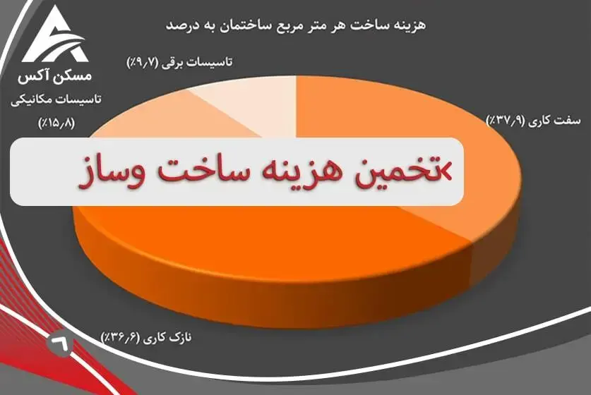 برای ساخت و ساز یکی از بخش هایی که باید در نظر داشت میزان و تخمین هزینه ها می باشد.